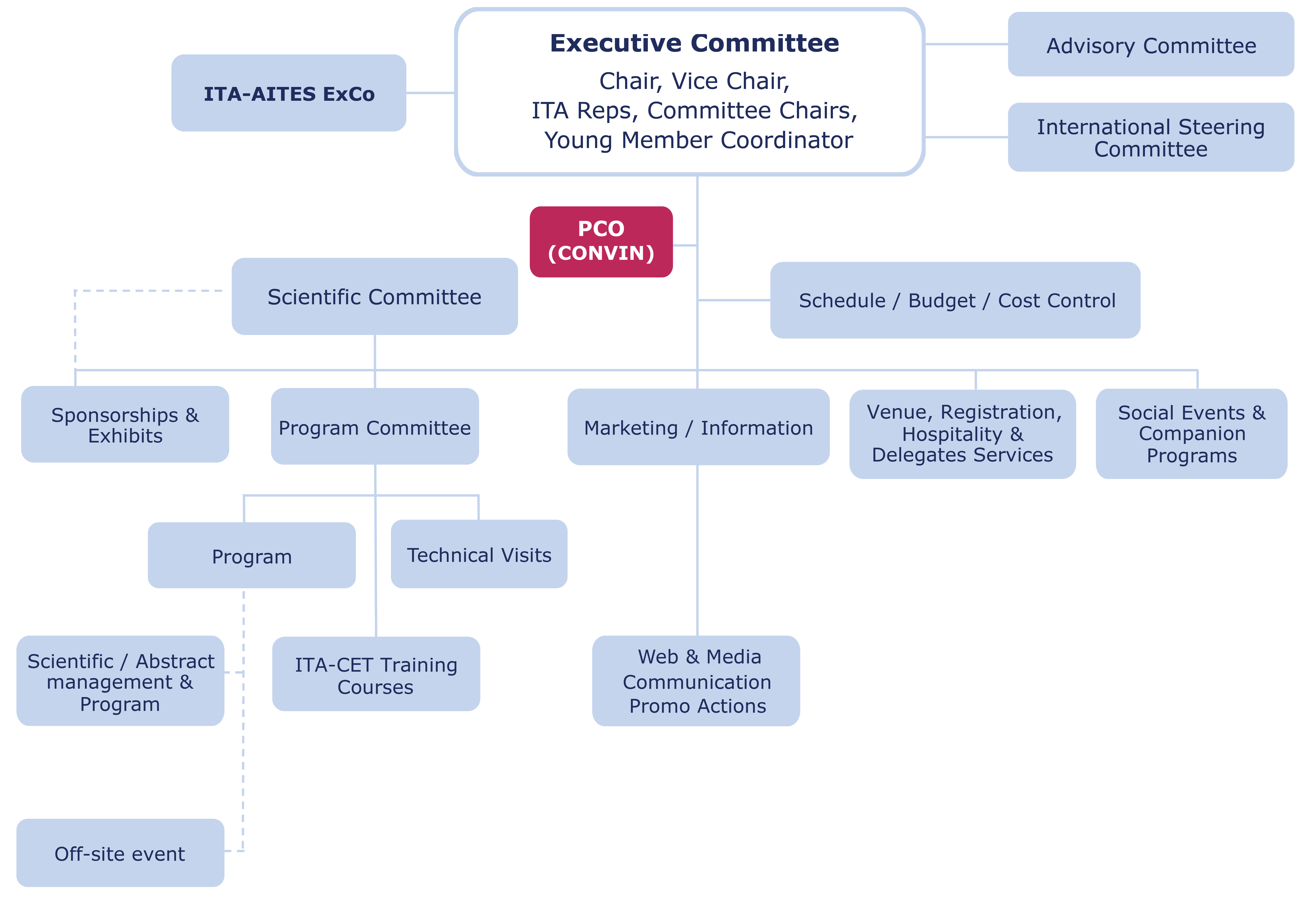 event organising committee structure